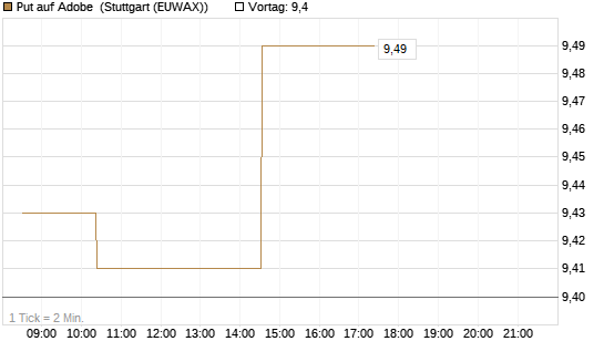 Put auf Adobe [Morgan Stanley & Co. Int. plc] Chart