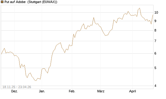 Put auf Adobe [Morgan Stanley & Co. Int. plc] Chart