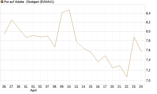 Put auf Adobe [Morgan Stanley & Co. Int. plc] Chart