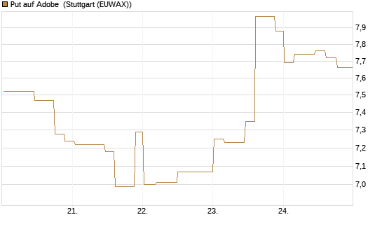 Put auf Adobe [Morgan Stanley & Co. Int. plc] Chart