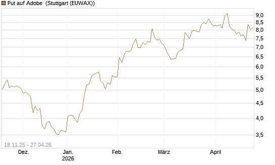 Put auf Adobe [Morgan Stanley & Co. Int. plc] Chart