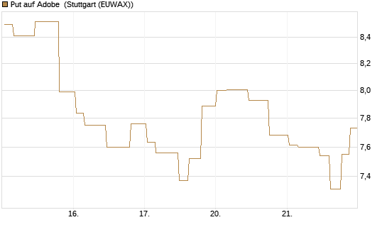 Put auf Adobe [Morgan Stanley & Co. Int. plc] Chart