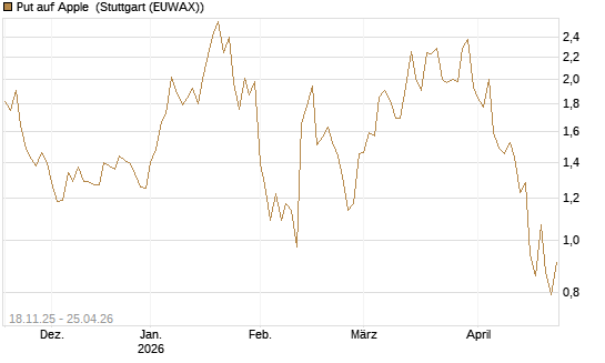 Put auf Apple [Morgan Stanley & Co. Int. plc] Chart