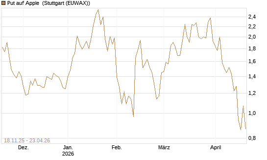 Put auf Apple [Morgan Stanley & Co. Int. plc] Chart