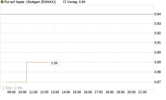 Put auf Apple [Morgan Stanley & Co. Int. plc] Chart