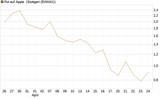 Put auf Apple [Morgan Stanley & Co. Int. plc] Chart