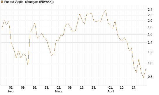 Put auf Apple [Morgan Stanley & Co. Int. plc] Chart