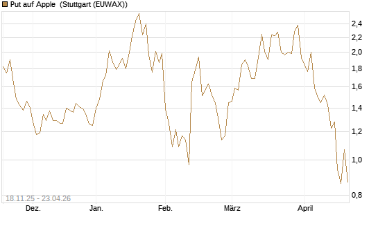 Put auf Apple [Morgan Stanley & Co. Int. plc] Chart
