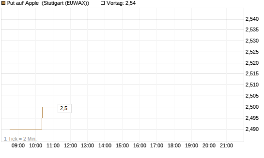 Put auf Apple [Morgan Stanley & Co. Int. plc] Chart