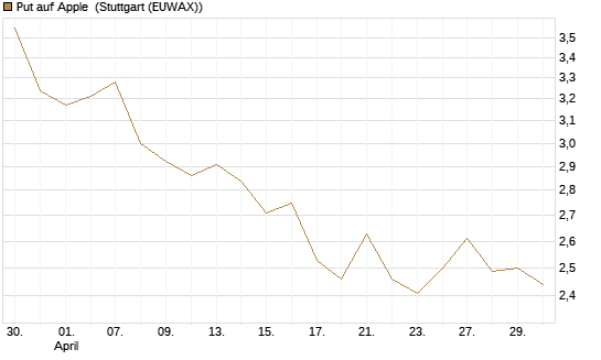 Put auf Apple [Morgan Stanley & Co. Int. plc] Chart