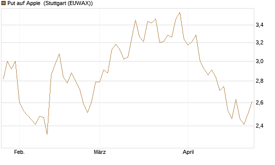 Put auf Apple [Morgan Stanley & Co. Int. plc] Chart