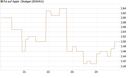 Put auf Apple [Morgan Stanley & Co. Int. plc] Chart