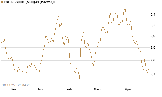 Put auf Apple [Morgan Stanley & Co. Int. plc] Chart
