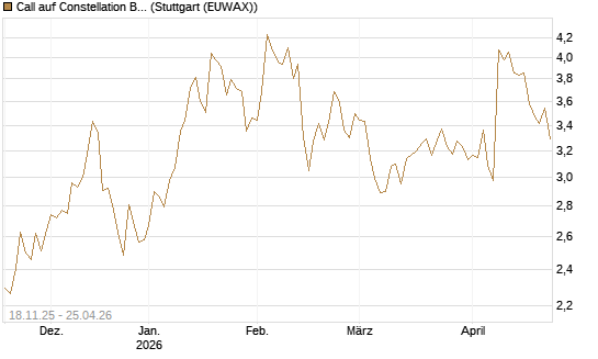 Call auf Constellation Brands A [Morgan Stanley & Co. Int. plc] Chart