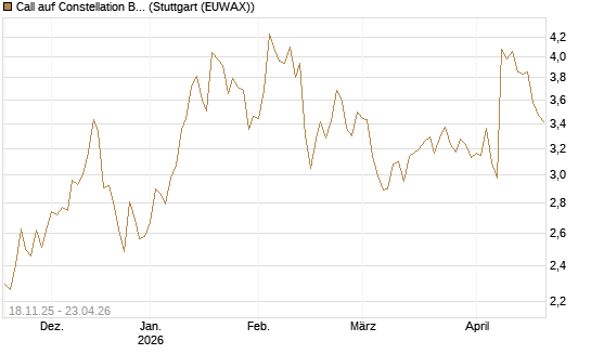 Call auf Constellation Brands A [Morgan Stanley & Co. Int. plc] Chart