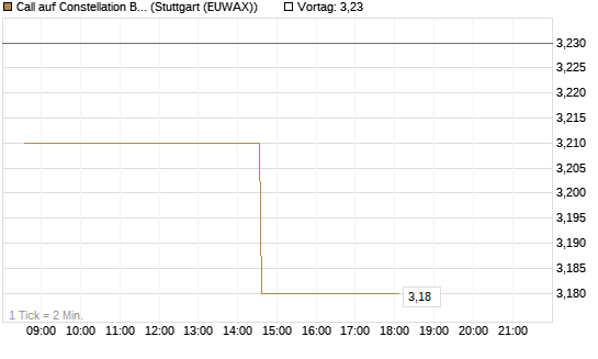 Call auf Constellation Brands A [Morgan Stanley & Co. Int. plc] Chart