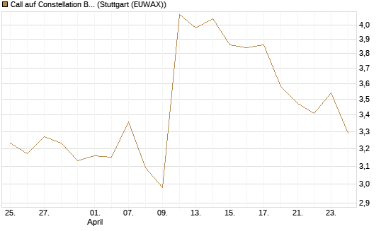 Call auf Constellation Brands A [Morgan Stanley & Co. Int. plc] Chart