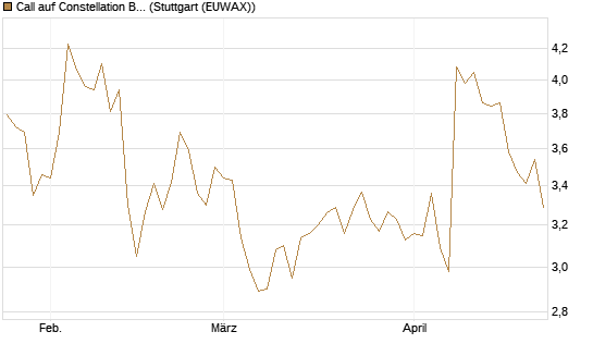 Call auf Constellation Brands A [Morgan Stanley & Co. Int. plc] Chart