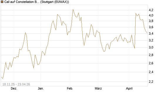 Call auf Constellation Brands A [Morgan Stanley & Co. Int. plc] Chart