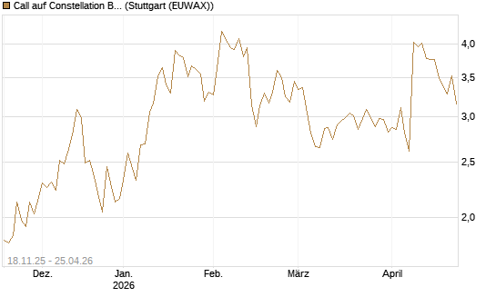 Call auf Constellation Brands A [Morgan Stanley & Co. Int. plc] Chart