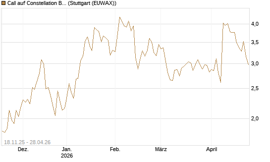 Call auf Constellation Brands A [Morgan Stanley & Co. Int. plc] Chart