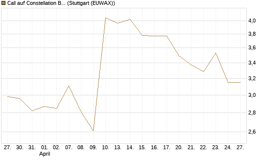 Call auf Constellation Brands A [Morgan Stanley & Co. Int. plc] Chart