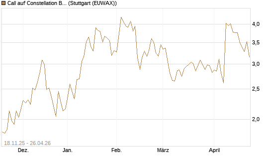 Call auf Constellation Brands A [Morgan Stanley & Co. Int. plc] Chart