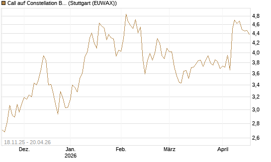 Call auf Constellation Brands A [Morgan Stanley & Co. Int. plc] Chart