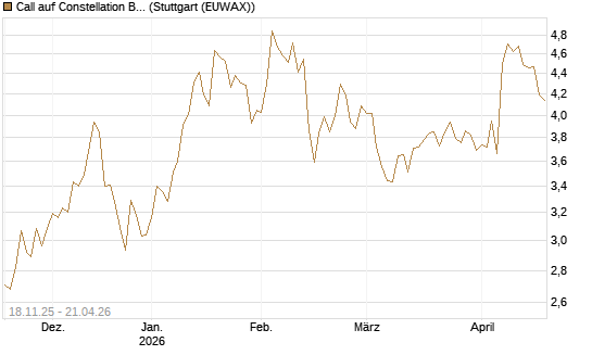 Call auf Constellation Brands A [Morgan Stanley & Co. Int. plc] Chart