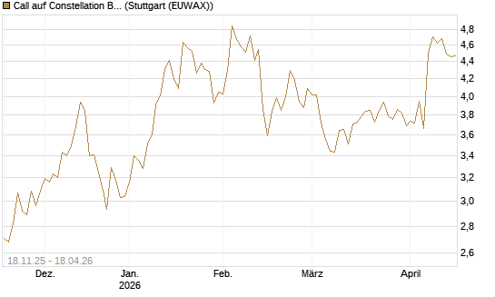 Call auf Constellation Brands A [Morgan Stanley & Co. Int. plc] Chart