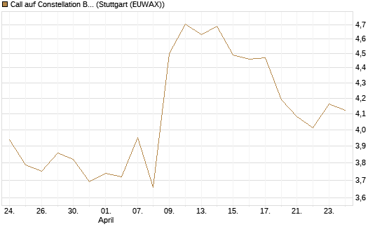 Call auf Constellation Brands A [Morgan Stanley & Co. Int. plc] Chart