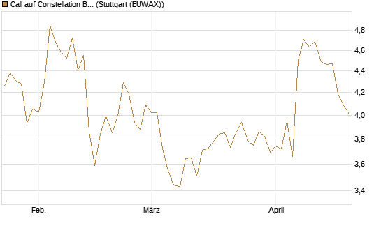 Call auf Constellation Brands A [Morgan Stanley & Co. Int. plc] Chart