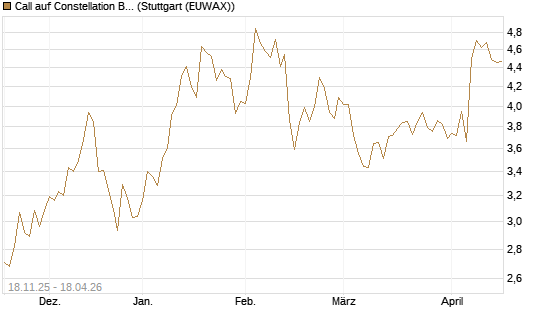 Call auf Constellation Brands A [Morgan Stanley & Co. Int. plc] Chart