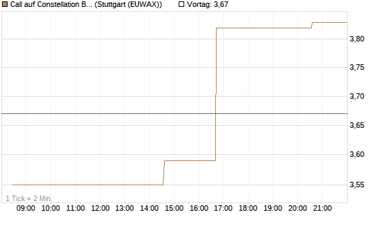 Call auf Constellation Brands A [Morgan Stanley & Co. Int. plc] Chart