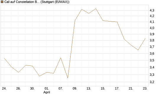 Call auf Constellation Brands A [Morgan Stanley & Co. Int. plc] Chart