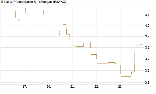 Call auf Constellation Brands A [Morgan Stanley & Co. Int. plc] Chart