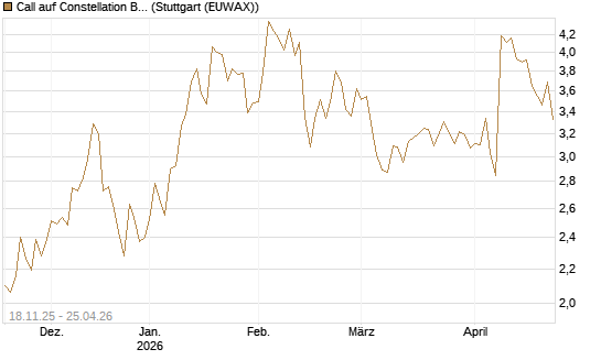 Call auf Constellation Brands A [Morgan Stanley & Co. Int. plc] Chart