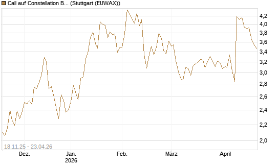 Call auf Constellation Brands A [Morgan Stanley & Co. Int. plc] Chart