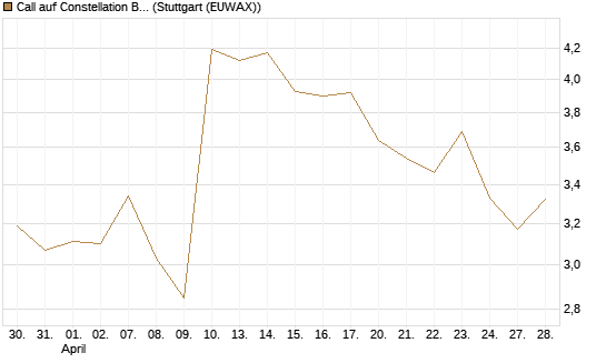 Call auf Constellation Brands A [Morgan Stanley & Co. Int. plc] Chart