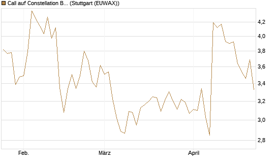 Call auf Constellation Brands A [Morgan Stanley & Co. Int. plc] Chart