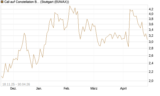Call auf Constellation Brands A [Morgan Stanley & Co. Int. plc] Chart
