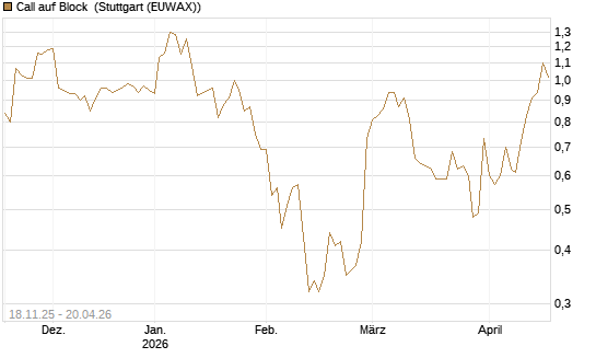 Call auf Block [Morgan Stanley & Co. Int. plc] Chart