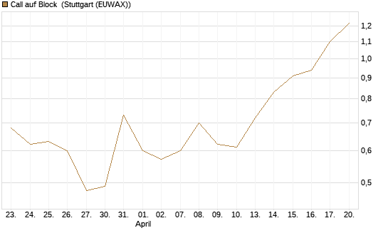 Call auf Block [Morgan Stanley & Co. Int. plc] Chart