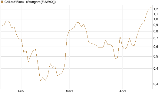 Call auf Block [Morgan Stanley & Co. Int. plc] Chart