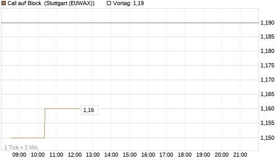Call auf Block [Morgan Stanley & Co. Int. plc] Chart