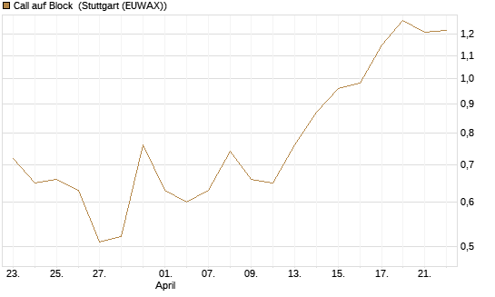 Call auf Block [Morgan Stanley & Co. Int. plc] Chart