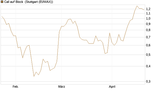 Call auf Block [Morgan Stanley & Co. Int. plc] Chart