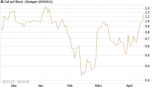 Call auf Block [Morgan Stanley & Co. Int. plc] Chart