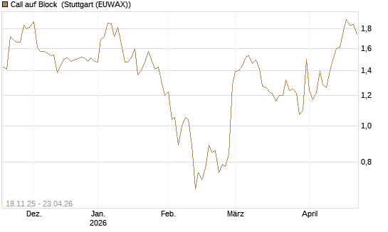 Call auf Block [Morgan Stanley & Co. Int. plc] Chart
