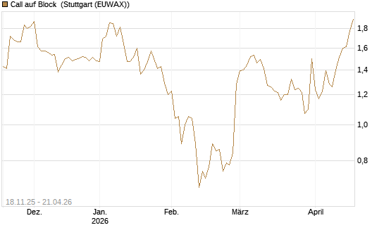 Call auf Block [Morgan Stanley & Co. Int. plc] Chart